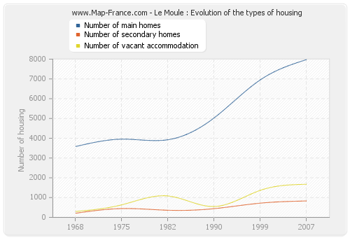 Le Moule : Evolution of the types of housing